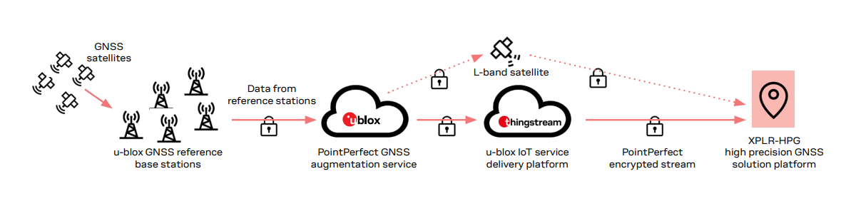 信息图 - u-blox XPLR-HPG-1高精度GNSS Explorer套件
